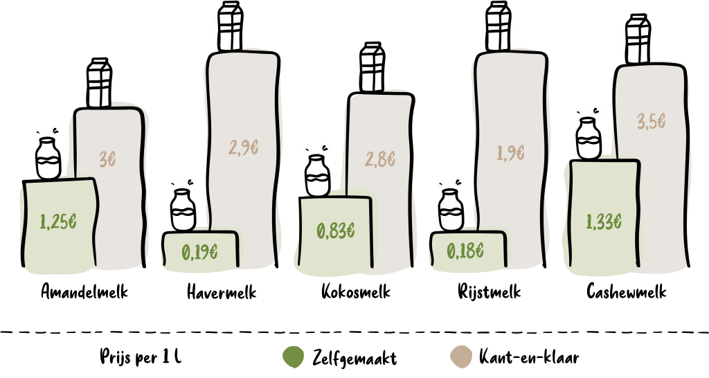 Price Chart Comparison in Euro - NL